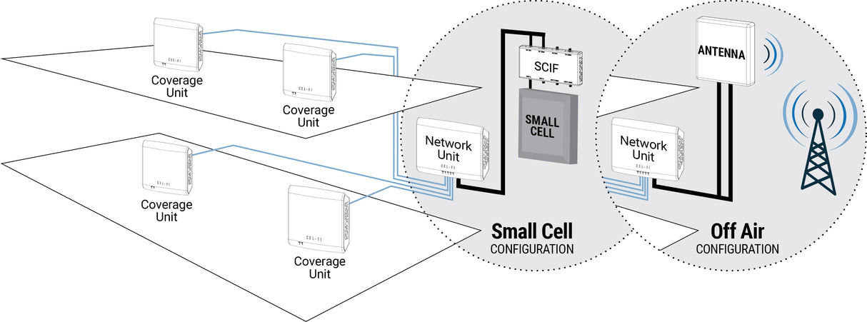 Signal Source Options - Small Cell or Donor Antenna
