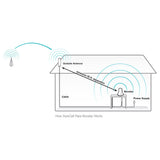 SureCall Flare Signal Booster Kit - Voice, 3G & 4G LTE - Install Diagram