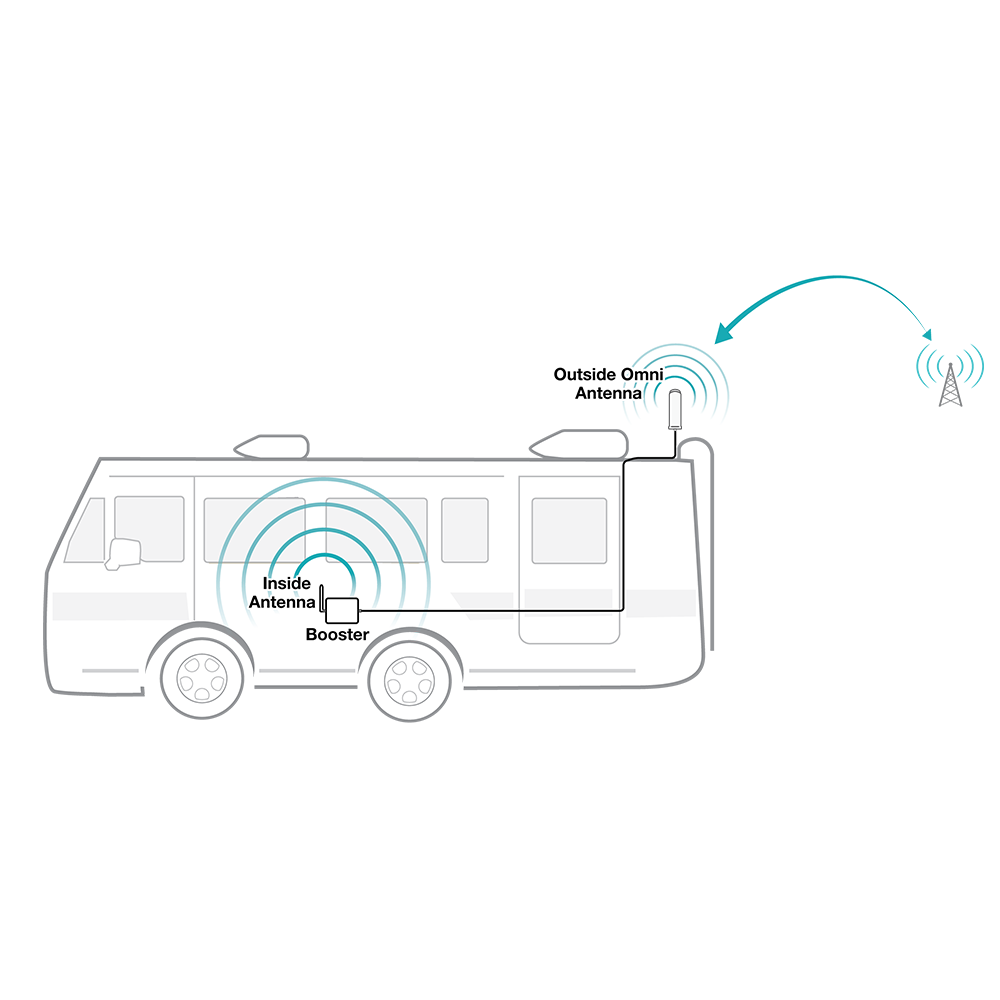 SureCall Fusion2Go 3.0 4G Extreme RV Signal Booster Kit - installation Diagram