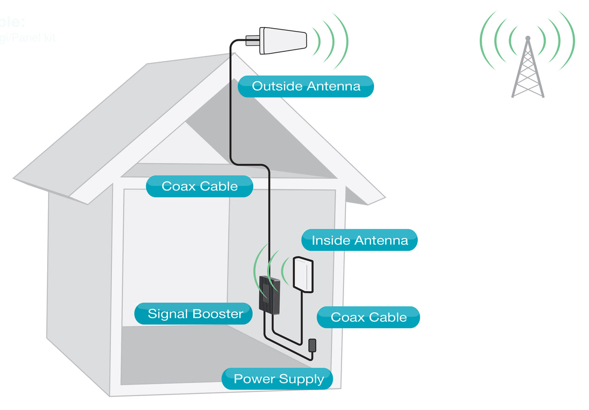 SureCall Fusion4Home Signal Booster Kit - Voice, 3G & 4G LTE - Installation Diagram