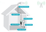 SureCall Fusion4Home Signal Booster Kit - Voice, 3G & 4G LTE - Installation Diagram