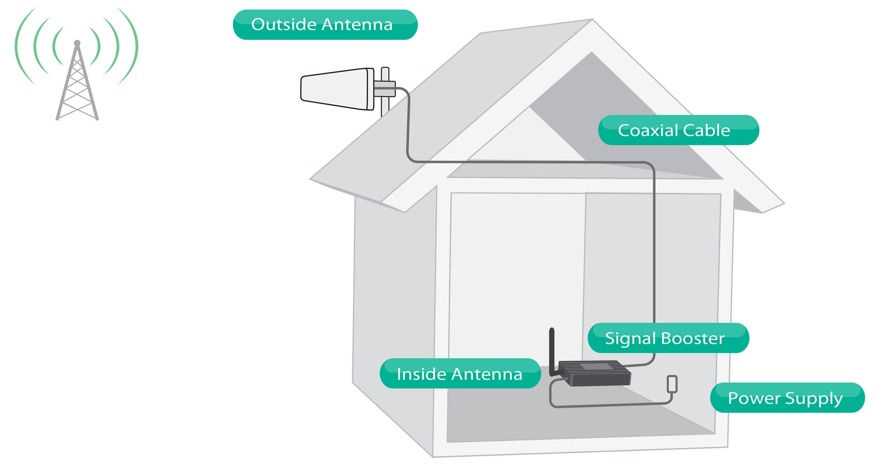 SureCall Fusion4Home Signal Booster Kit - Voice, 3G & 4G LTE - Installation Diagram