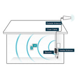 SureCall Fusion Professional Signal Booster Kit - How it Works