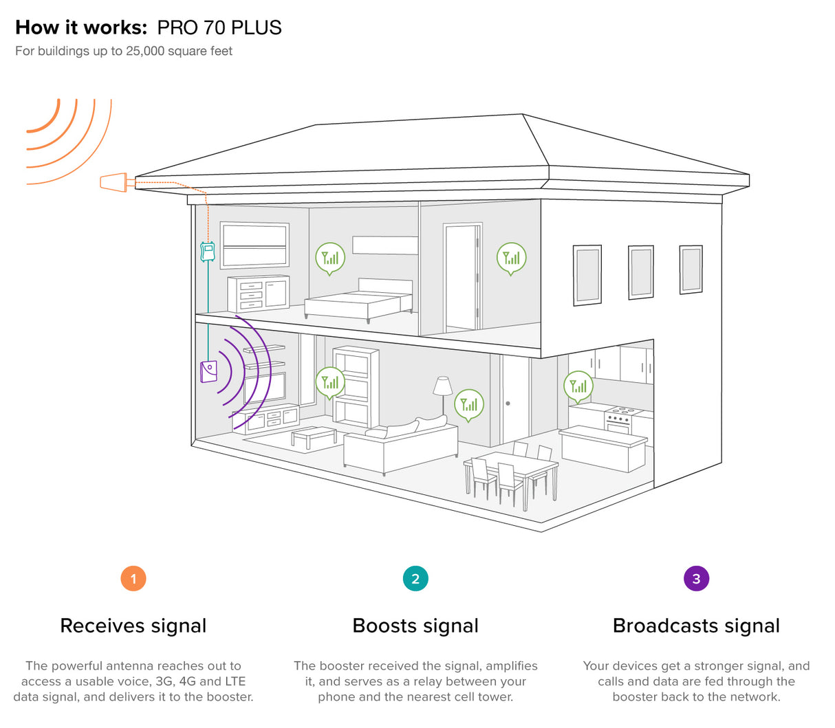 Wilson Pro 70 Plus for Voice, 4G & 4G LTE - Installation Diagram