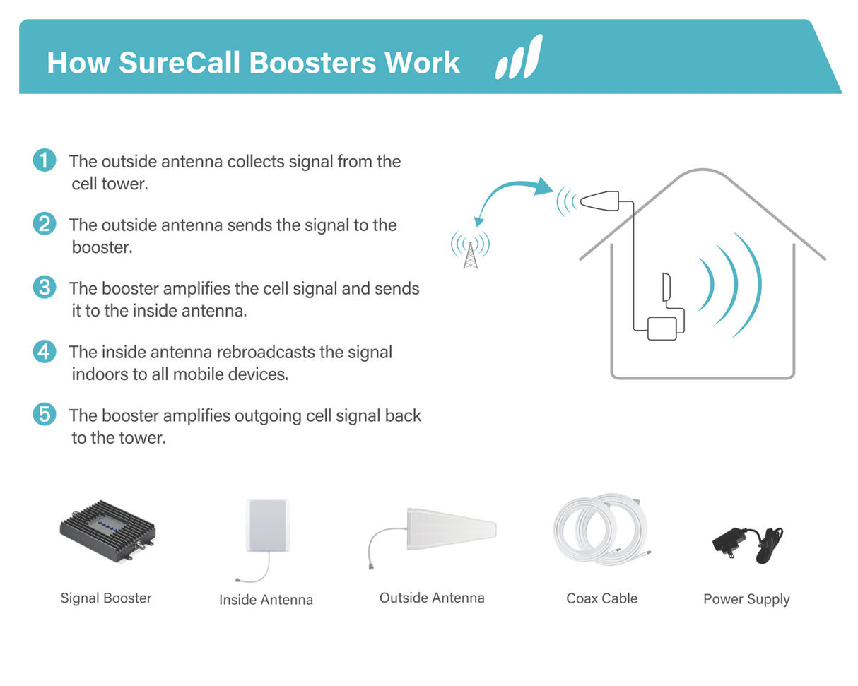 SureCall Fusion5s 72dB Signal Booster Kit - Voice, 3G & 4G LTE - Installation Diagram