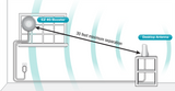 SureCall EZ 4G Signal Booster Kit - Installation Diagram