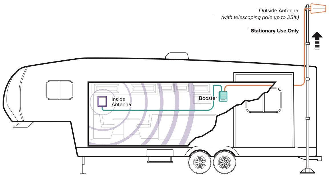 weBoost Destination RV Signal Booster Kit | 470159